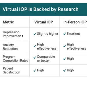 Virtual IOP is as Effective as In-Person IOP