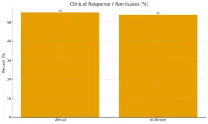 Comparing Outcomes: Virtual vs. In-Person Care
