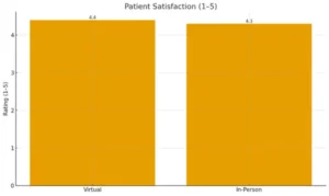 Comparing Outcomes: Virtual vs. In-Person Care